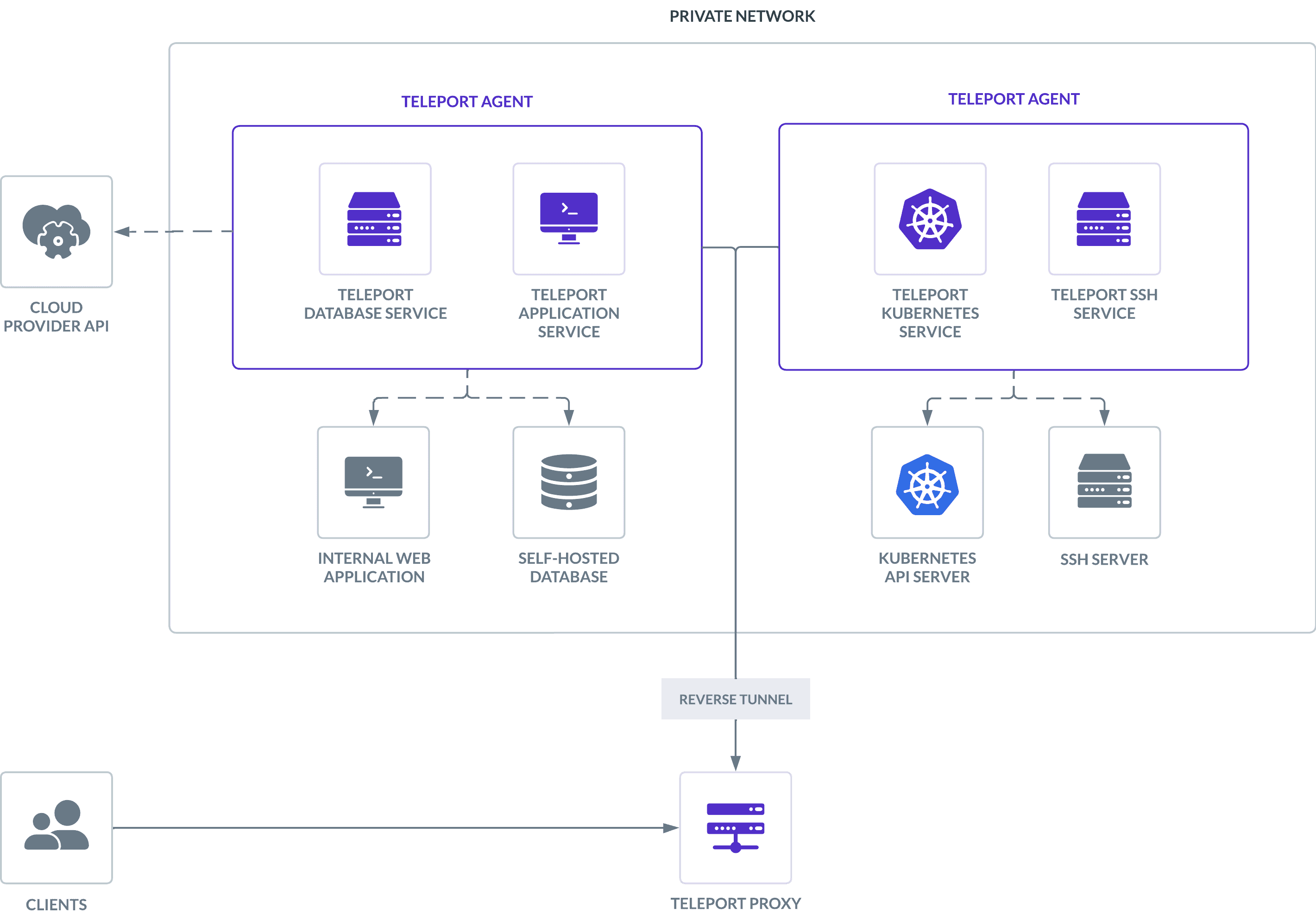 Diagram showing the architecture of an Agent pool