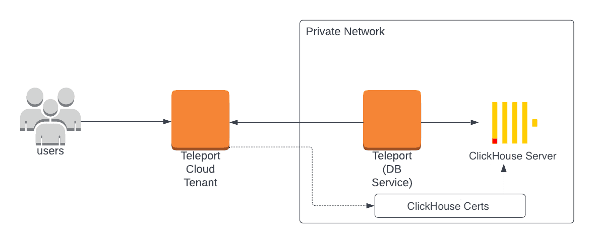 Teleport Database Access ClickHouse Cloud