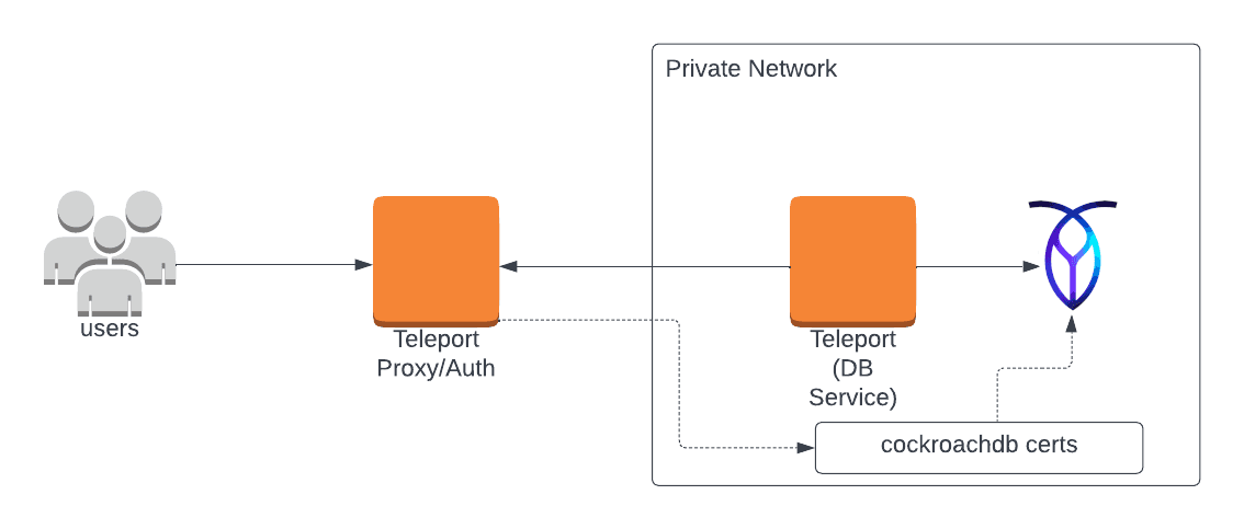 Teleport Database Access CockroachDB Self-Hosted